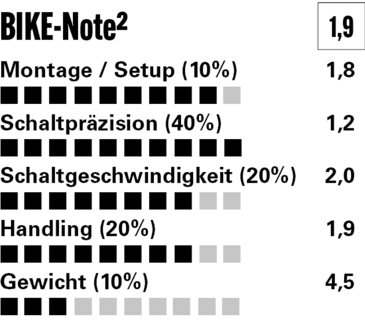 In Sachen Schaltpräzision kaum zu schlagen. Schaltwerk und Kurbel sind leider sehr schwer