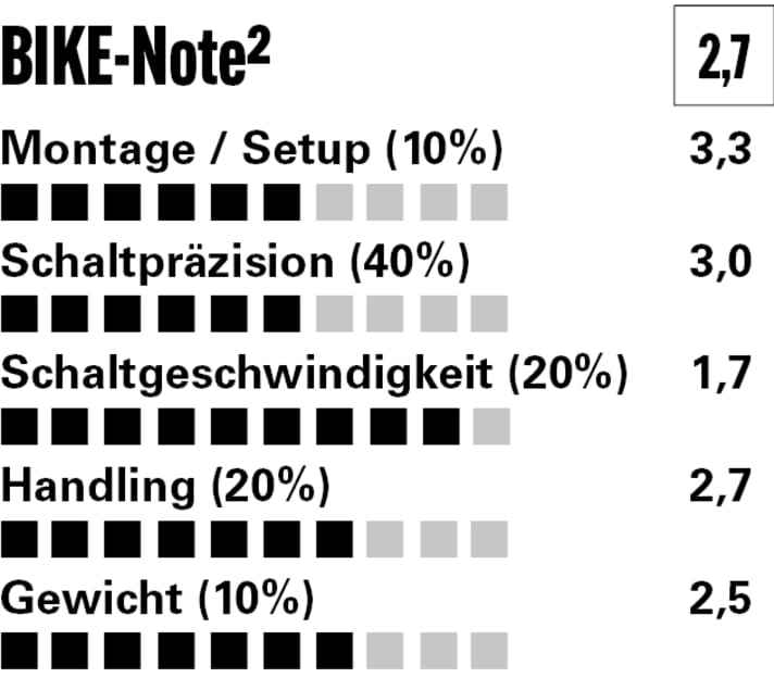 Die Haltbarkeit der Shimano XT ist exzellent, in Sachen Schaltverhalten kann sie mit dem modernen Transmission-Antrieb nicht mehr ganz mithalten