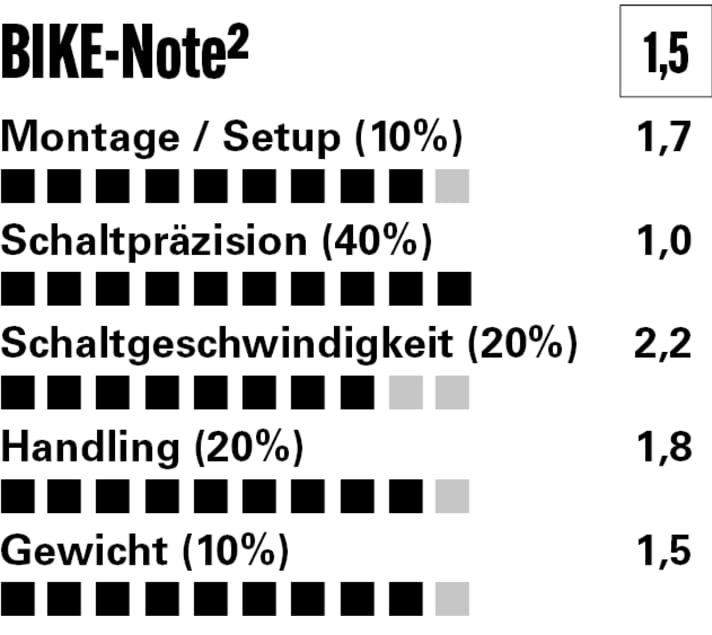 Einfach im Setup, extrem präzise und super im Handling. Testsieg für Sram!