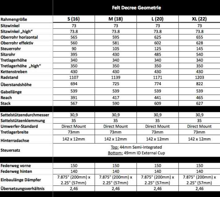   Die Geometrie des Felt Decree in der Übersicht.