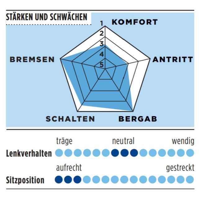 Stärken und Schwächen des Basso Astra in der TOUR-Grafik