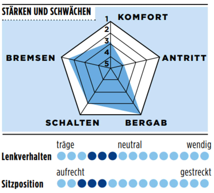 Stärken und Schwächen des Rose Reveal AL Ultegra in der TOUR-Grafik