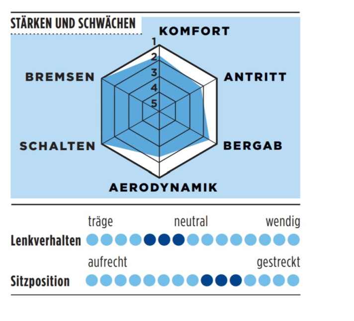 Stärken und Schwächen des Rose XLite in der TOUR-Grafik