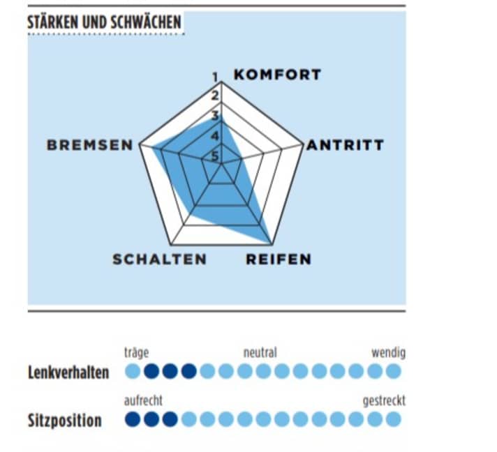 Stärken und Schwächen des Fuji Jari in der TOUR-Grafik