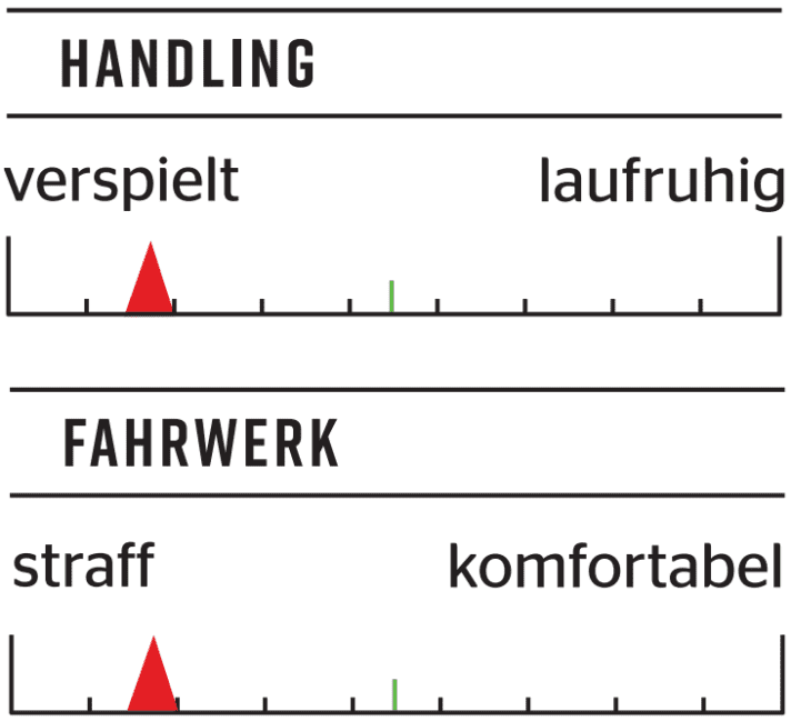 Informationen zu Handling und Fahrwerk des Kavenz VHP 18 V7