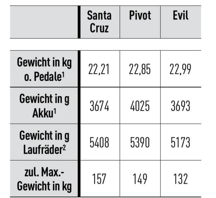 Die Gewichte im Überblick