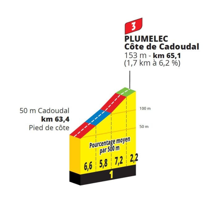 Die Côte de Cadoudal auf der 1. Etappe