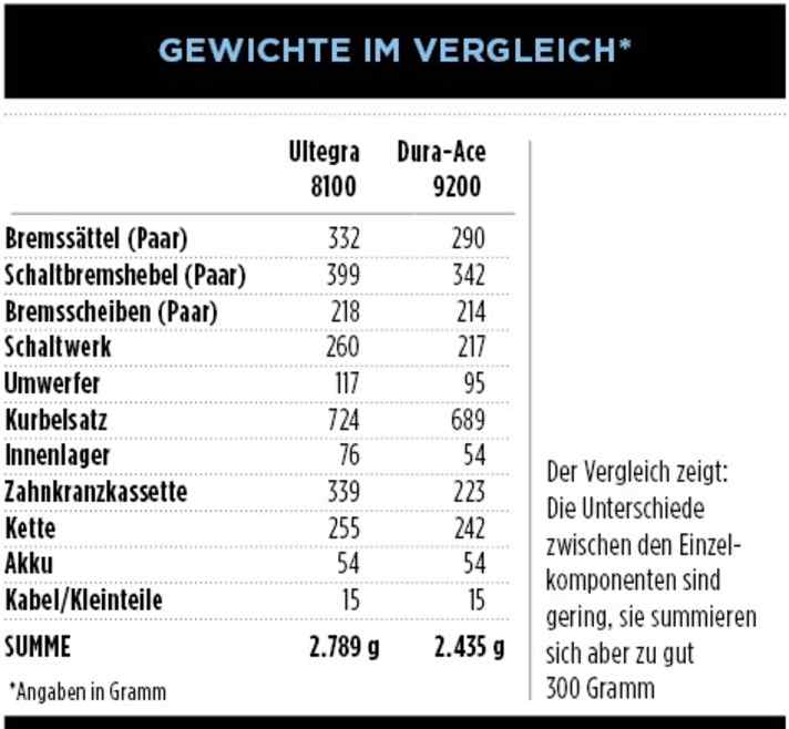 Die Gewichte der neuen Shimano 12fach-Schaltungen und Scheibenbremsen der Dura-Ace und Ultegra im direkten Vergleich. Die Unterschiede zwischen den Einzelkomponenten sind gering, sie summieren sich aber zu gut 300 Gramm.