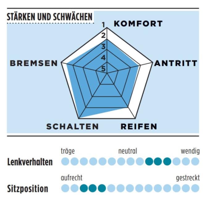 Stärken und Schwächen des Giant Revolt Advanced Pro 1 in der TOUR-Grafik