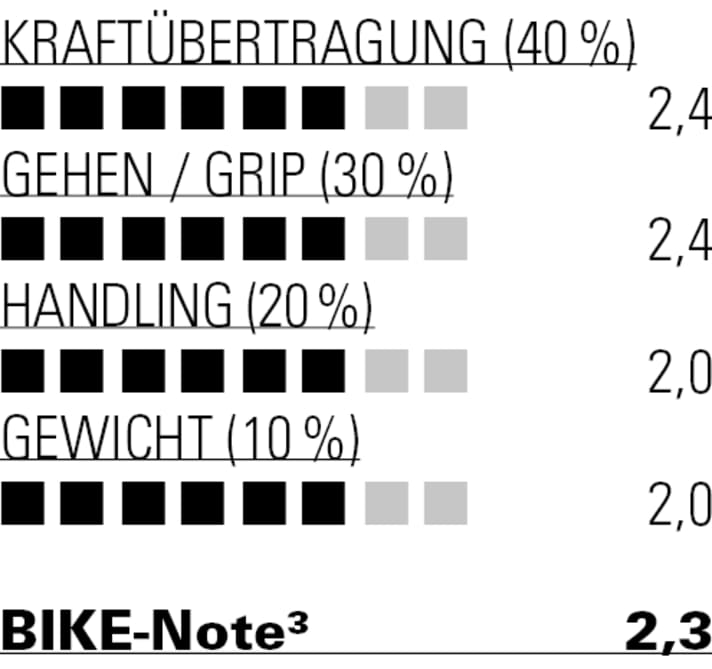 Keine Top-Werte aber insgesamt ein solider Allrounder