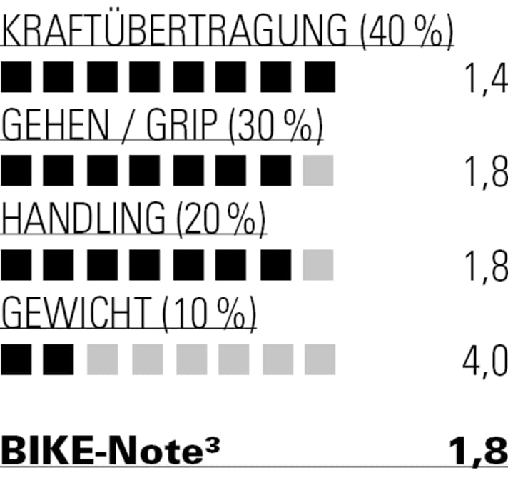 Tolle Kraftübertragung, hoher Laufkomfort und eine perfekte Kombi aus Klett und Boa-Verschluss