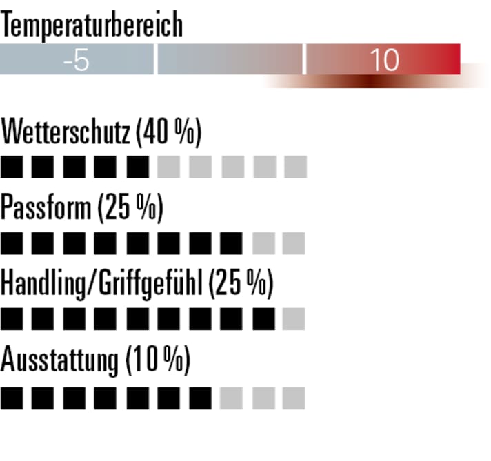 Top Passform und super Griff am Lenker - wirklich warm ist der Swelter aber nicht
