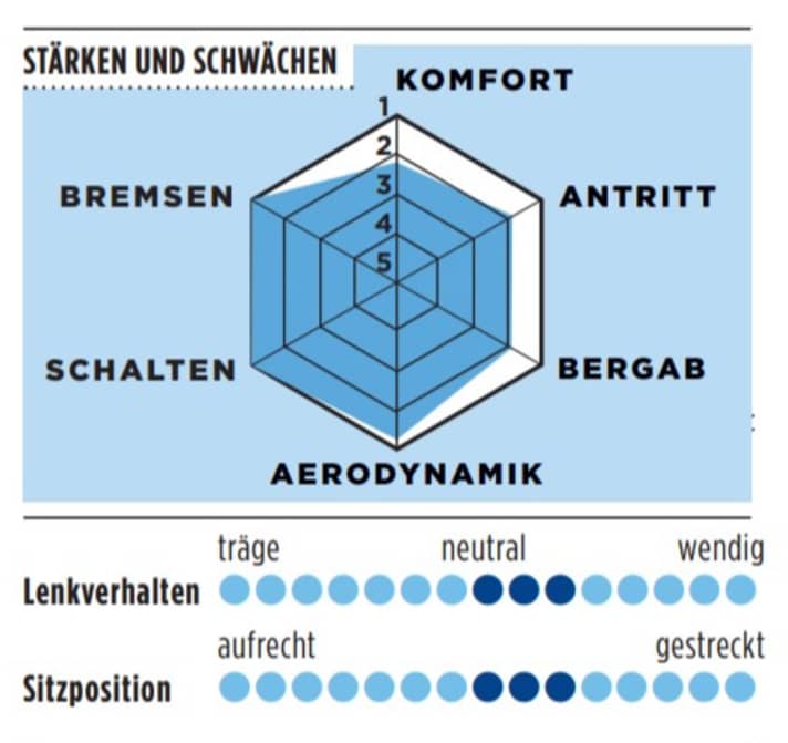 Stärken und Schwächen vom Van Rysel RCR in der TOUR-Grafik