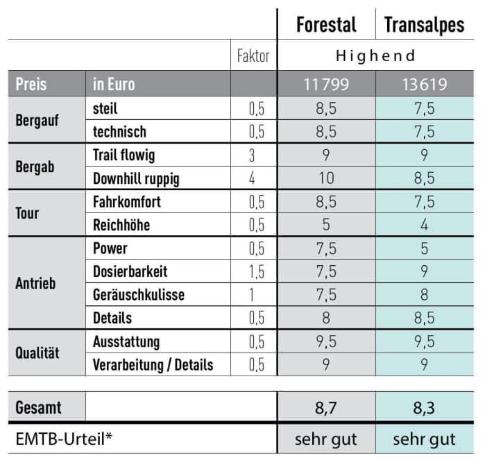 *Das Urteil gibt den subjektiven Eindruck der Tester und die Ergebnisse der Reichhöhenmessung und Labortests wieder. Das EMTB-Urteil ist preisunabhängig.