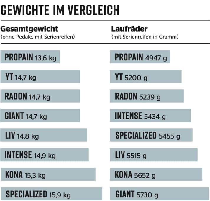 Die Gewichte der Bikes und der Laufräder im Überblick