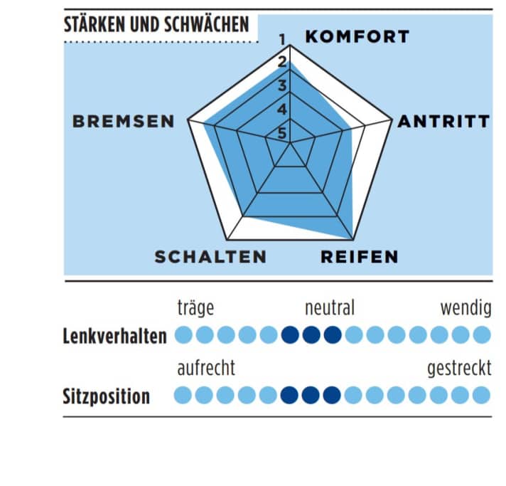Die Stärken und Schwächen des Grizl CF in der TOUR-Grafik