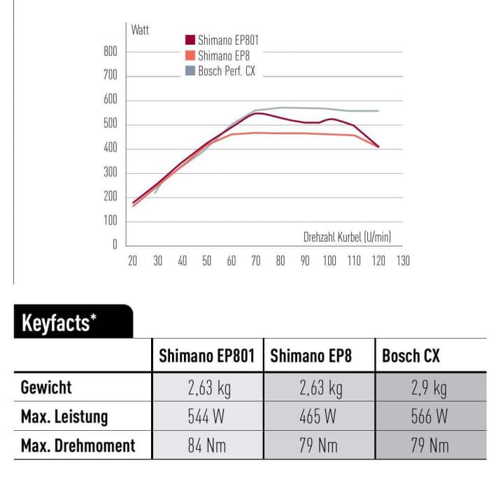 Auf dem Prüfstand übertrumpft der EP801 den EP8 deutlich. In dieser Grafik nicht zu sehen: Die volle Motorleistung gibt der EP801 wie der Vorgänger schon ab etwa 100 Watt ab. Bei Bosch muss man für die volle Motorleistung 180 Watt treten.