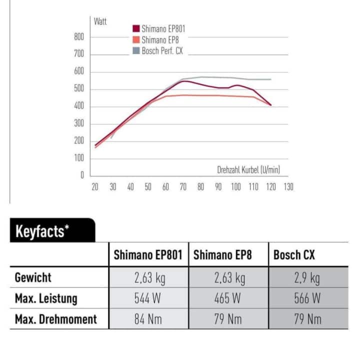 Hier beispielhaft der Labor-Vergleich von Boschs Performance CX mit dem Shimano EP801. Die Spitzenleistung ist fast identisch, das Drehmoment beim Shimano deswegen etwas höher, weil wir den japanischen Antrieb im Labor bei niedriger Trittfrequenz besser messen konnten. Gut zu sehen: Der Shimano bricht bei hoher Kadenz ein, der Bosch nicht.