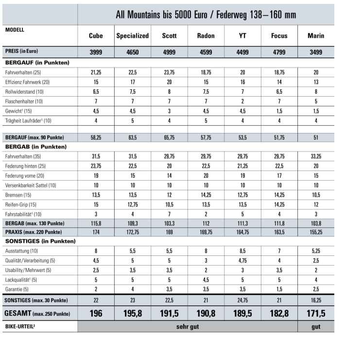 ¹BIKE-Messwerte. ²Das BIKE-Urteil gibt die Labormesswerte (BIKE-Labormessung) und den subjektiven Eindruck der Testfahrer wieder. Das BIKE-Urteil ist preisunabhängig. BIKE-Urteile: super (250–205 P.), sehr gut (204,75–180 P.), gut (179,75–155 P.), befriedigend (154,75–130 P.), mit Schwächen (129,75–105 P.), ungenügend (104,75–0 P.).
