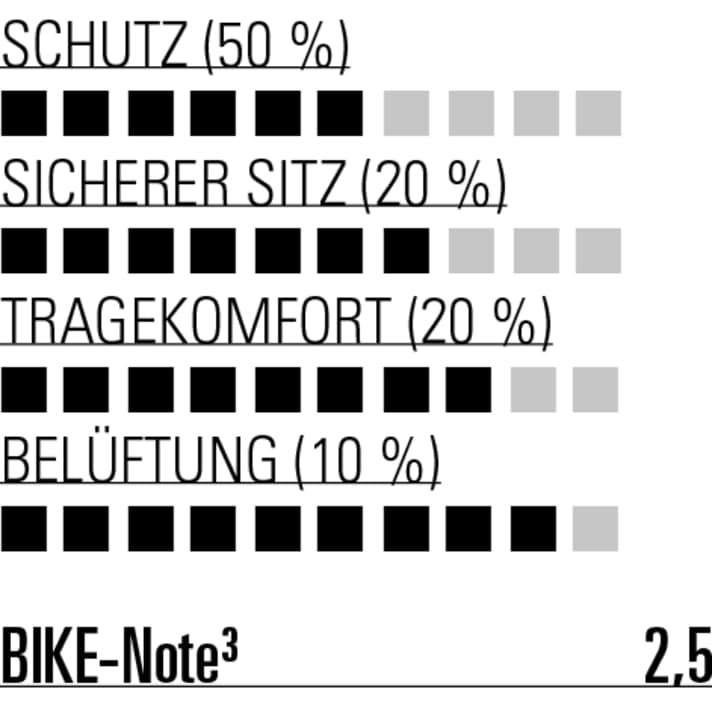 Hoher Tragekomfort aber keine Top-Werte beim Schutz