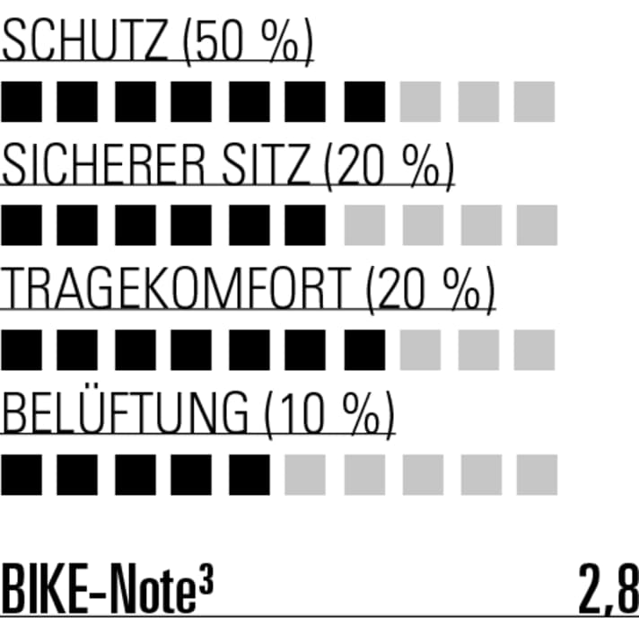 Trotz gut vorgeformten Pad sitzt der Bluegrass Skinny D3O leider weniger gut über dem Knie.