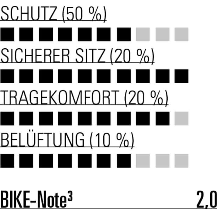 Bis auf die Belüftung liefert der Fox ein solide Leistung