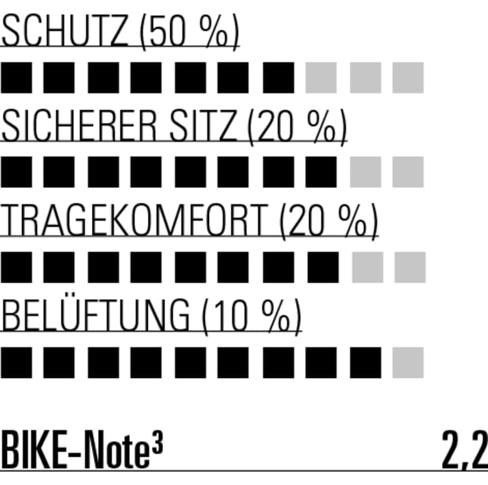 Der ION ist auch warmen Tagen eine gute Wahl und wir im Uphill nicht zu schwitzig