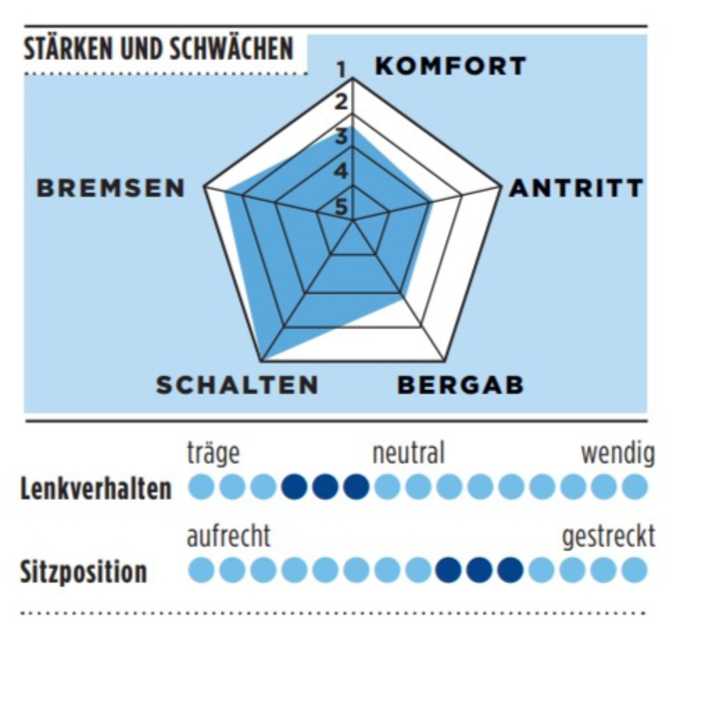 Stärken und Schwächen vom Vitus Venom in der TOUR-Grafik