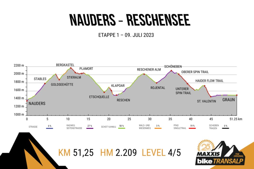 BIKE Transalp 2023 - Etappe 1: von Nauders an den Reschensee.