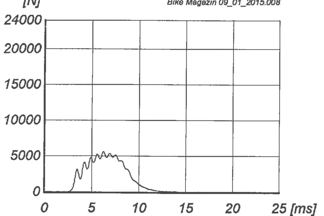 So sollte ein gutes Ergebnis aussehen: eine flach verlaufende Kurve mit geringem und spät einsetzendem Peak. Der Protektor dämpft die einwirkende Energie sanft ab. Es verbleibt nur ein geringer Anteil an nichtabsorbierbarer Restenergie.