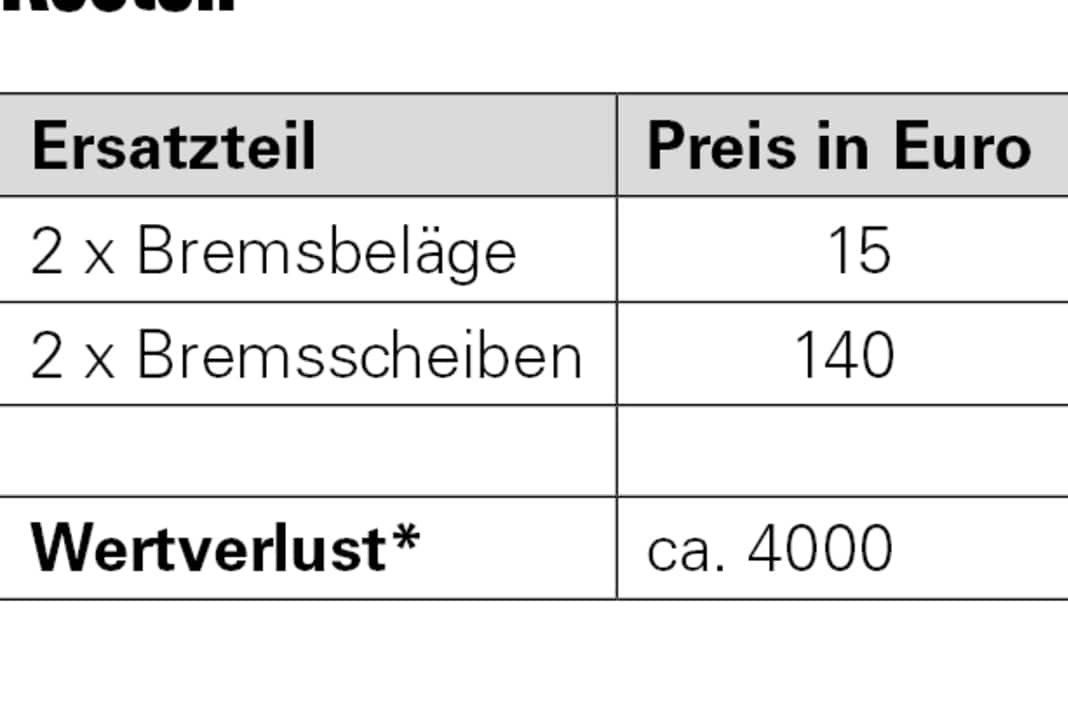 Die laufenden Kosten für das Arc8 Evolve FS lagen in dem Testzeitraum bei gerade mal 155 Euro.