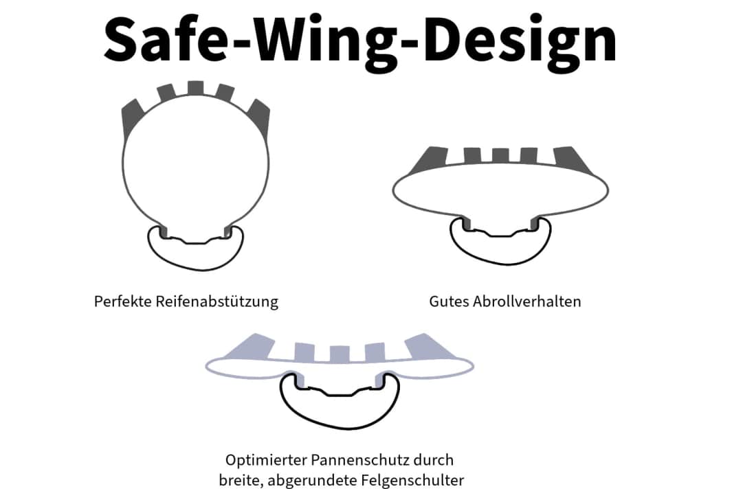 Das patentierte Safe-Wing-Design soll dafür sorgen, dass besonders breite Reifen bei geringen Luftdrücken gut abgestützt in der Felge sitzen. So entwickeln die Pneus maximale Traktion, knicken aber in Kurven nicht weg.