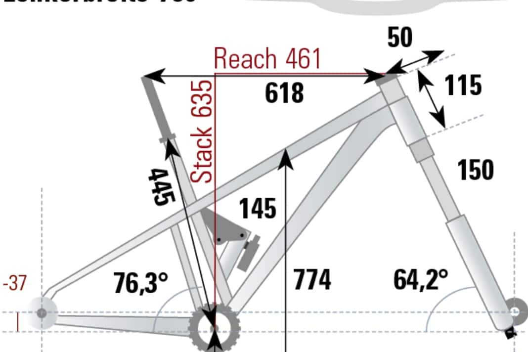 Die Geometrie des YT Jeffsy Core 1 gemessen in Rahmengröße L in unserem BIKE-Testlabor.