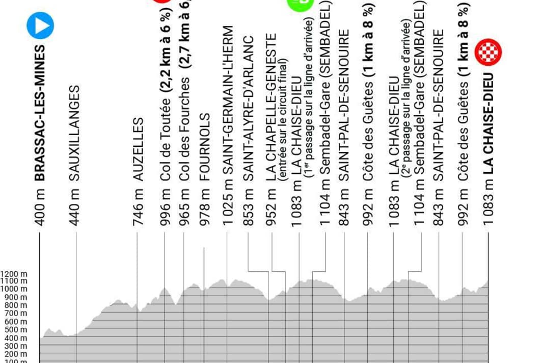Das Profil der 2. Etappe des Criterium du Dauphine 2023