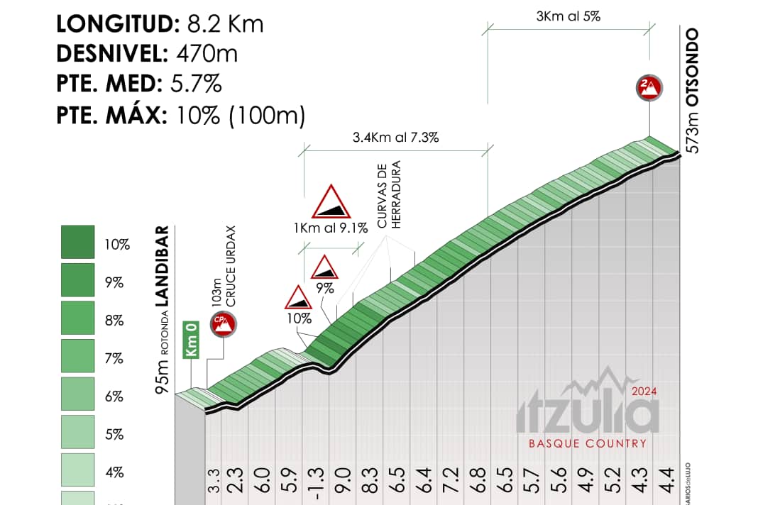 Die Anstiege der 3. Etappe der Baskenland-Rundfahrt 2024
