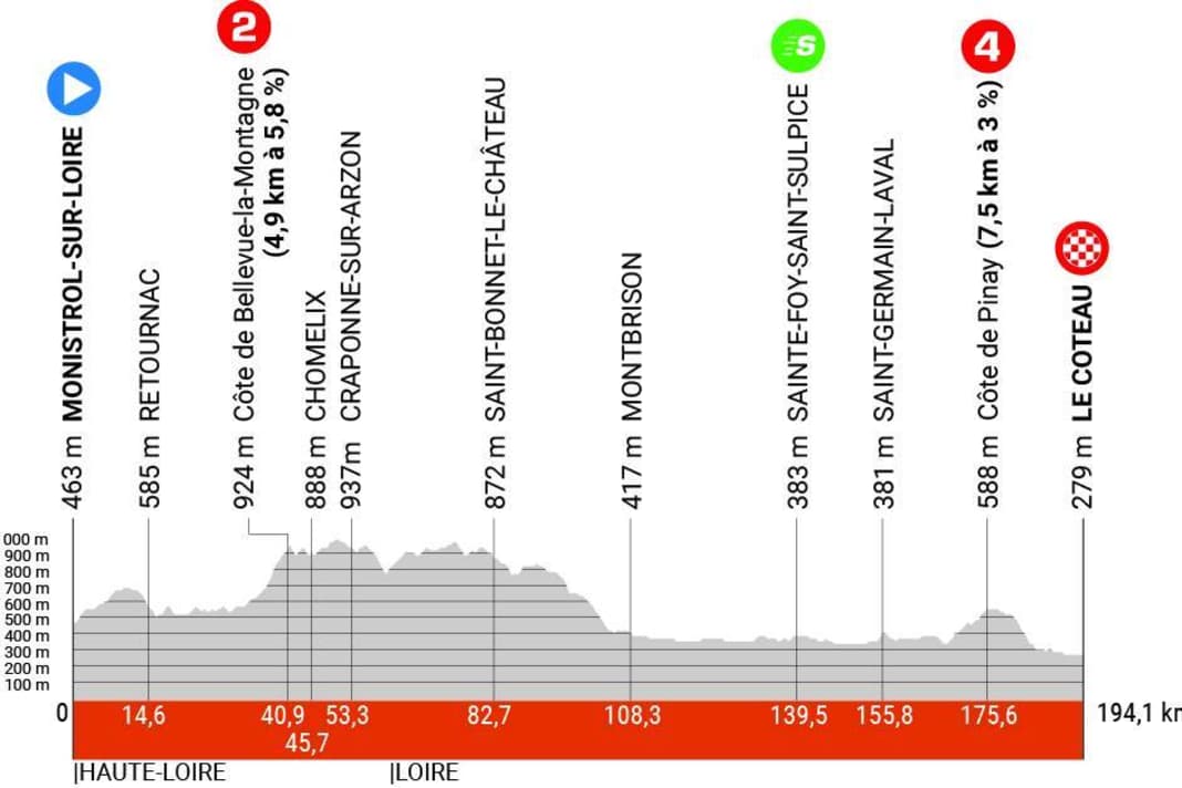 Das Profil der 3. Etappe des Criterium du Dauphine 2023