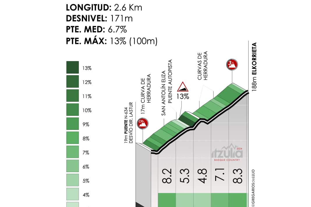 Die Anstiege der 6. Etappe der Baskenland-Rundfahrt 2024