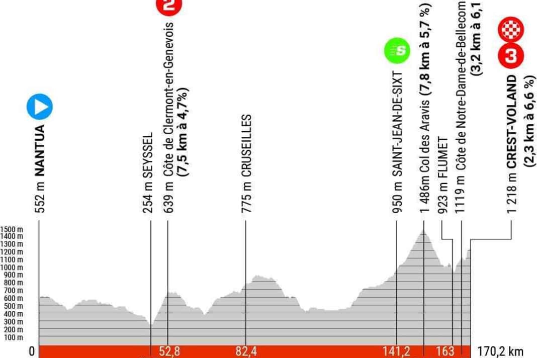 Das Profil der 6. Etappe des Criterium du Dauphine 2023