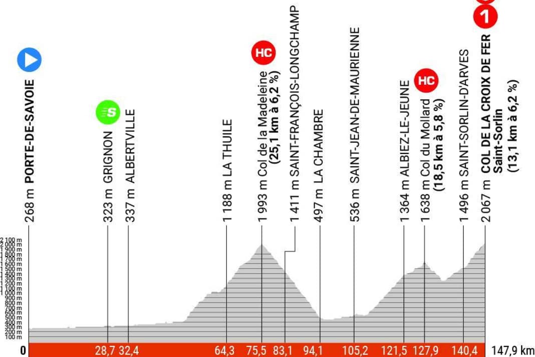 Das Profil der 7. Etappe des Criterium du Dauphine 2023
