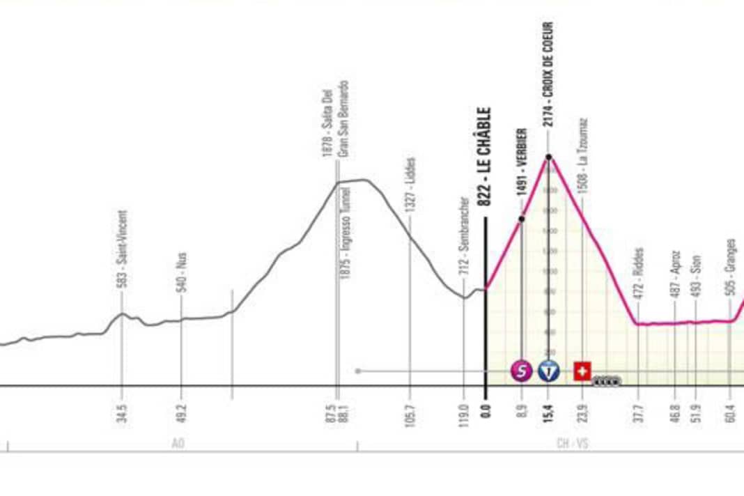 Das Profil der 13. Etappe des Giro d’Italia