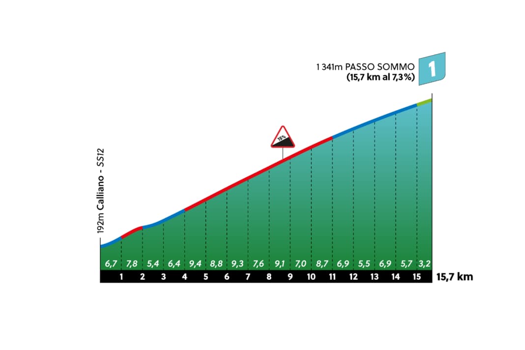 Passo Sommo