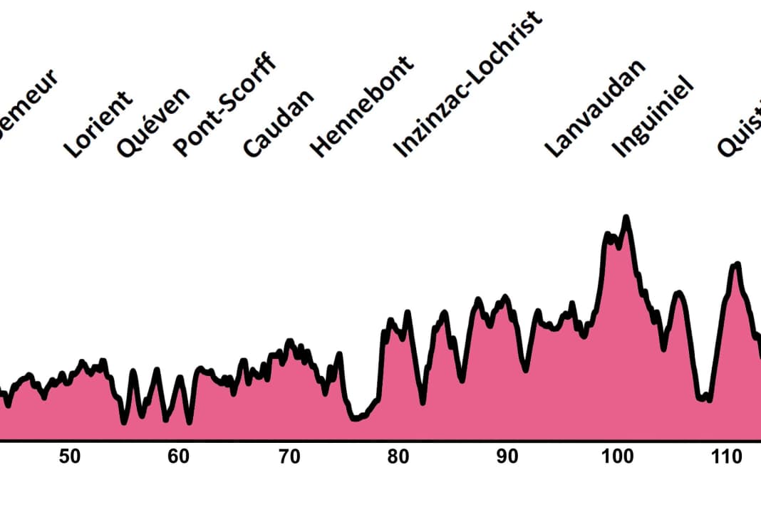 Das Höhenprofil des Frauenrennens Classic Lorient Agglomeration - Trophee Ceratizit 2023
