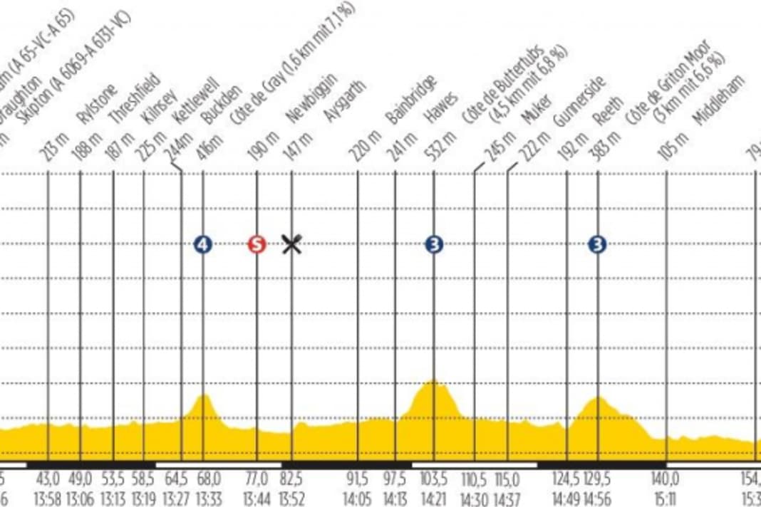 1. Etappe (5. Juli): Leeds (Großbritannien) - Harrogate (Großbritannien) lesen Sie alle Infos zur Etappe hier