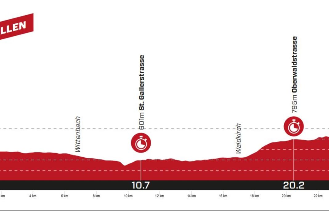 Das Profil der 8. Etappe der Tour de Suisse 2023