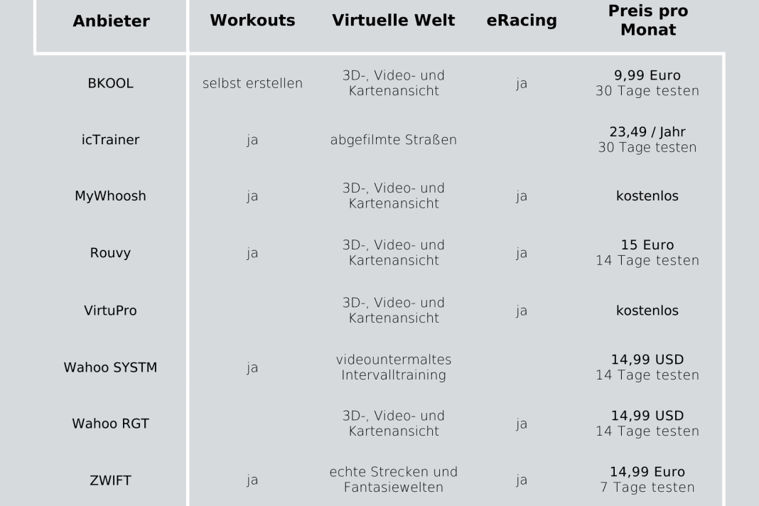 Die wichtigsten Apps und Programme fürs smarte Rollentraining in der Vergleichstabelle