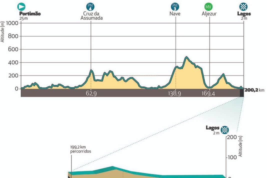 Die Etappen der Algarve-Rundfahrt 2023: Etappe 1