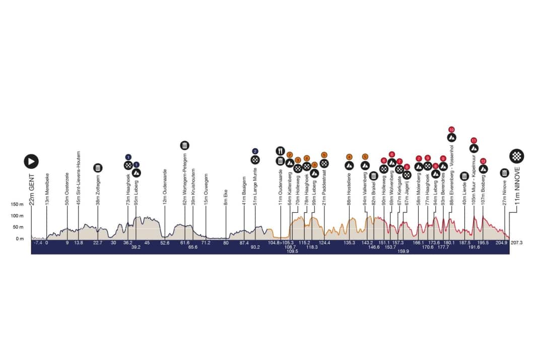 Omloop Het Nieuwsblad 2023: Das Höhenprofil des Männerrennens