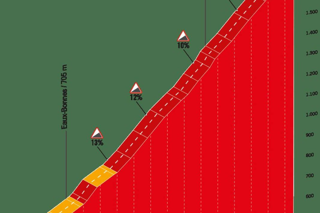 Der Col d'Aubisque: Anstieg der Ehrenkategorie