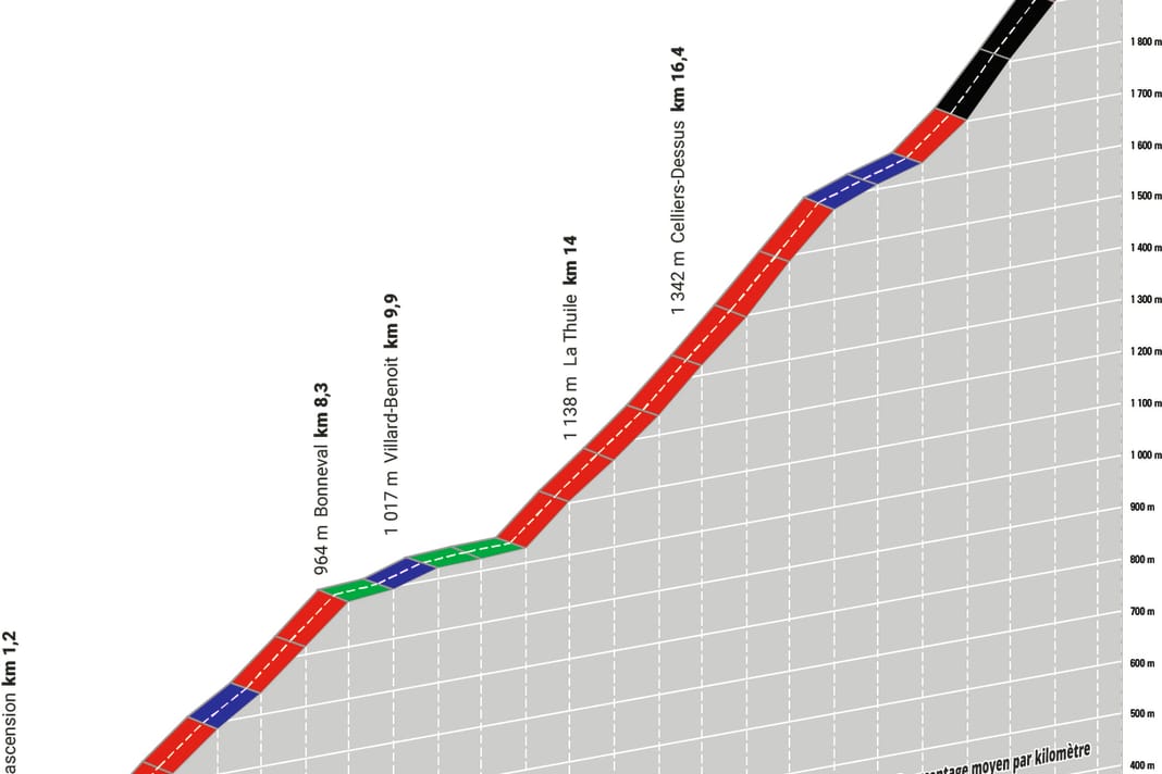 Das Profil des Col de la Madeleine auf der 7. Etappe