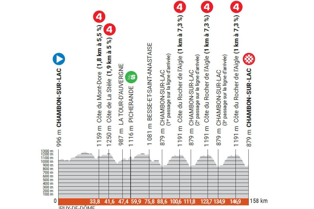 Die Etappen des Criterium du Dauphine 2023: 1. Etappe